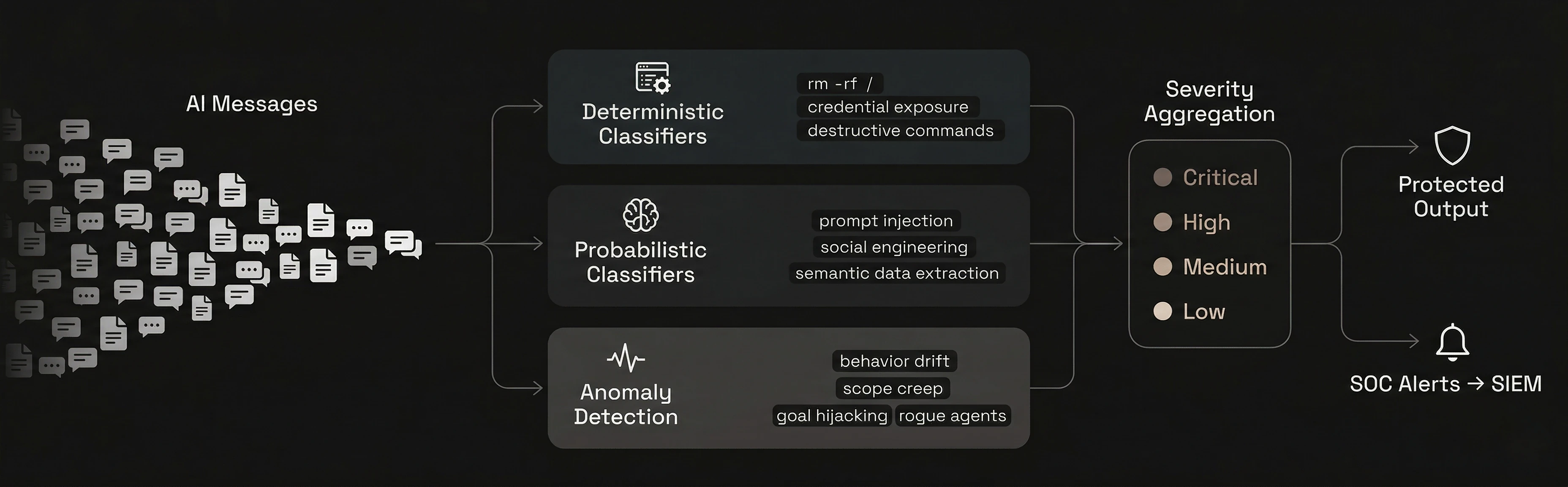 Stihia Detection Layers